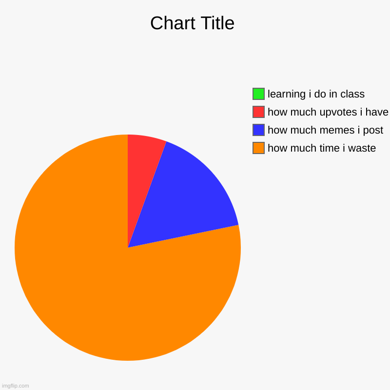 My weekday chart | how much time i waste, how much memes i post, how much upvotes i have, learning i do in class | image tagged in charts,pie charts | made w/ Imgflip chart maker