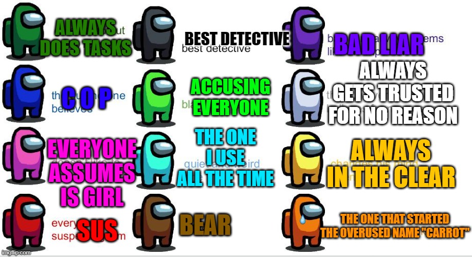 Different Among Us Player Colors | BAD LIAR; BEST DETECTIVE; ALWAYS DOES TASKS; ALWAYS GETS TRUSTED FOR NO REASON; C O P; ACCUSING EVERYONE; THE ONE I USE ALL THE TIME; ALWAYS IN THE CLEAR; EVERYONE ASSUMES IS GIRL; BEAR; SUS; THE ONE THAT STARTED THE OVERUSED NAME "CARROT" | image tagged in different among us player colors | made w/ Imgflip meme maker