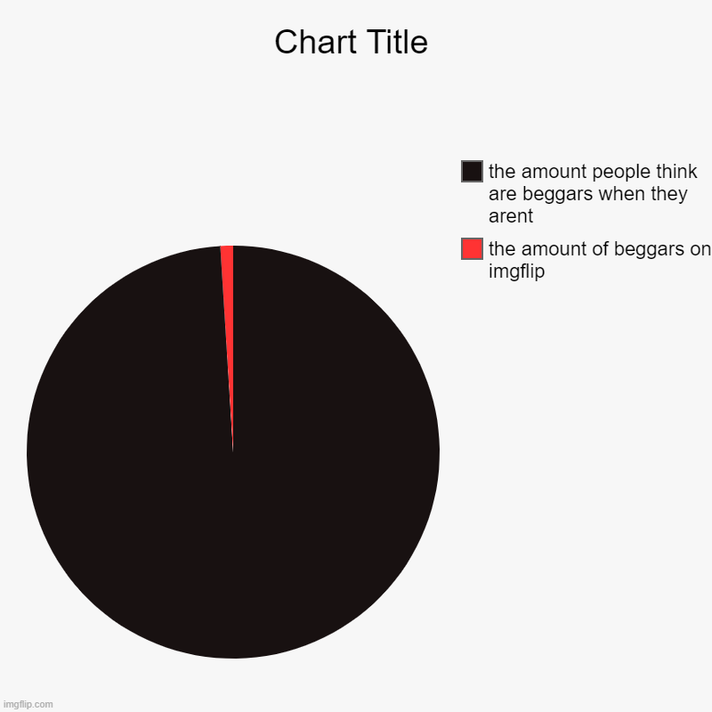 the amount of beggars on imgflip, the amount people think are beggars when they arent | image tagged in charts,pie charts,memes,funny,gifs,ha ha tags go brr | made w/ Imgflip chart maker