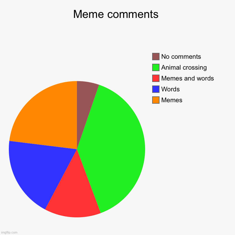 Check it yourself I want you to go to all the front page memes and check the comments | Meme comments | Memes, Words, Memes and words, Animal crossing, No comments | image tagged in charts,pie charts | made w/ Imgflip chart maker