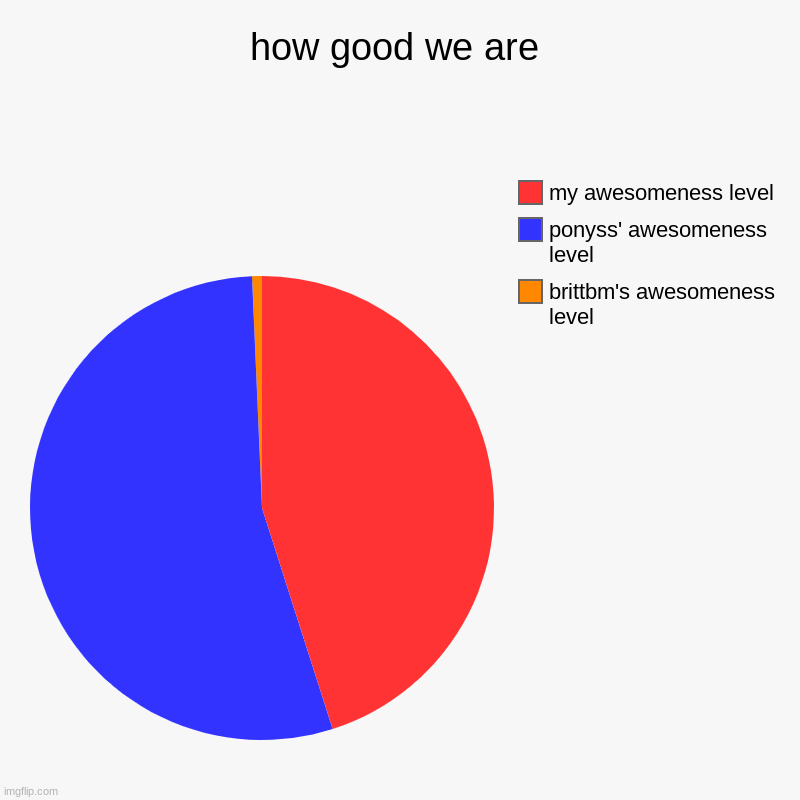 how good we are | brittbm's awesomeness level, ponyss' awesomeness level, my awesomeness level | image tagged in charts,pie charts | made w/ Imgflip chart maker