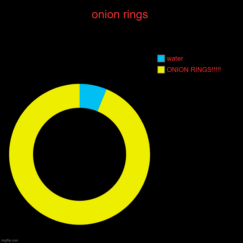 onion rings | ONION RINGS!!!!!, water | image tagged in charts,donut charts | made w/ Imgflip chart maker