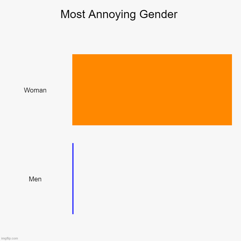Most Annoying Gender | Most Annoying Gender | Woman, Men | image tagged in charts,bar charts,gender,funny,so true memes | made w/ Imgflip chart maker