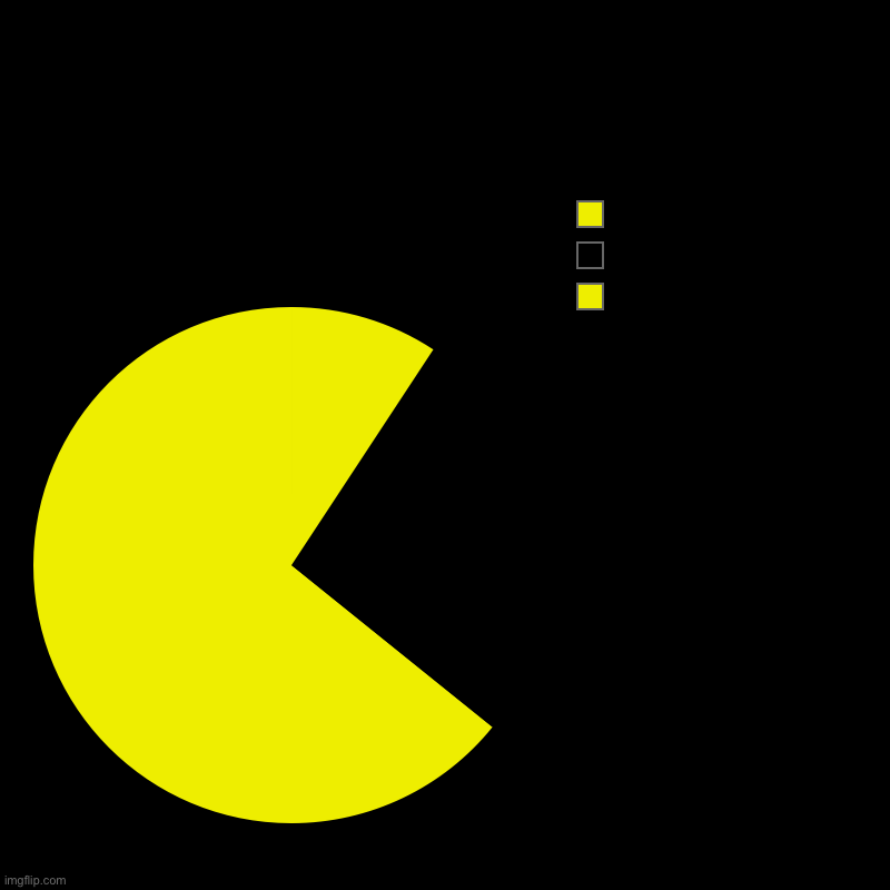 Puck man | PAC man | Jaw, Mouth, Head | image tagged in charts,pie charts | made w/ Imgflip chart maker