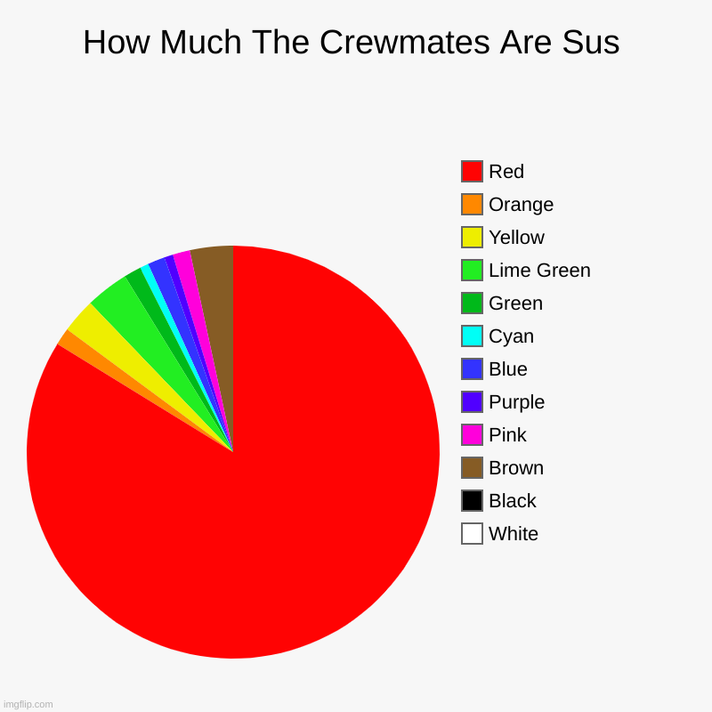 Red Is VERY Sus | How Much The Crewmates Are Sus | White, Black, Brown, Pink, Purple, Blue, Cyan, Green, Lime Green, Yellow, Orange, Red | image tagged in charts,pie charts | made w/ Imgflip chart maker