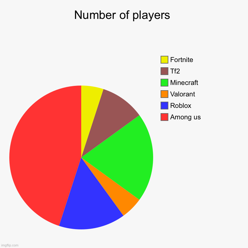 Number of players | Among us, Roblox, Valorant, Minecraft, Tf2, Fortnite | image tagged in charts,pie charts | made w/ Imgflip chart maker