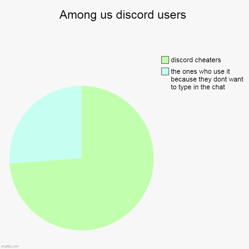 Among us discord users | the ones who use it because they dont want to type in the chat, discord cheaters | image tagged in charts,pie charts | made w/ Imgflip chart maker