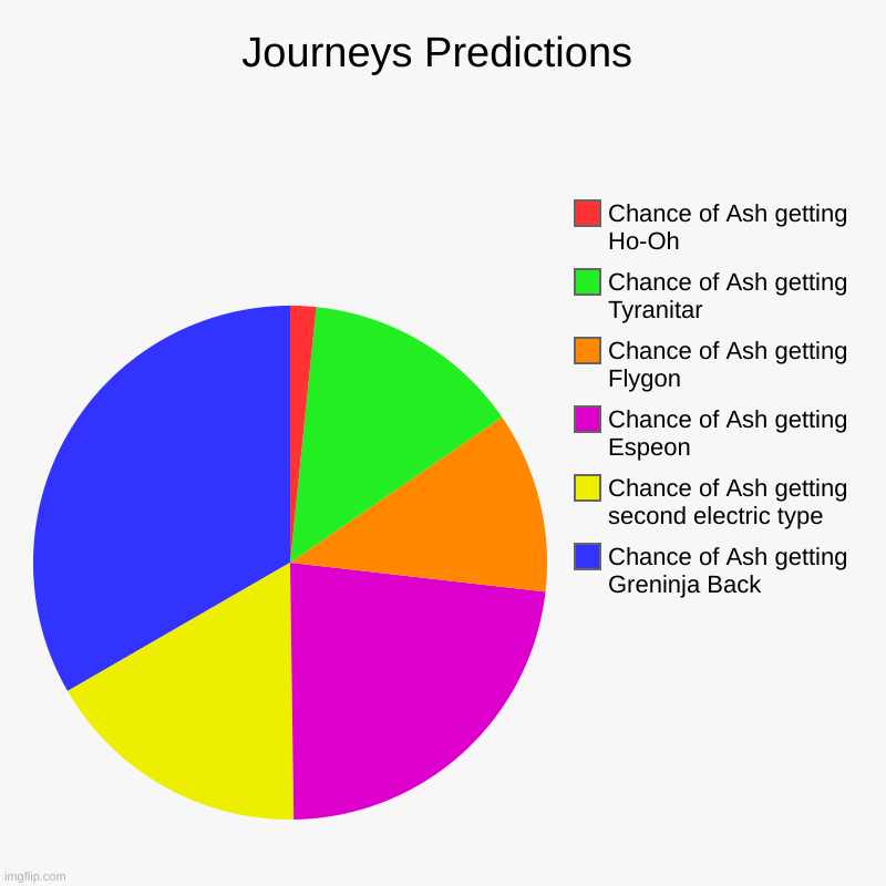 Need to get my thoughts out | Journeys Predictions | Chance of Ash getting Greninja Back, Chance of Ash getting second electric type, Chance of Ash getting Espeon, Chance | image tagged in charts,pie charts | made w/ Imgflip chart maker