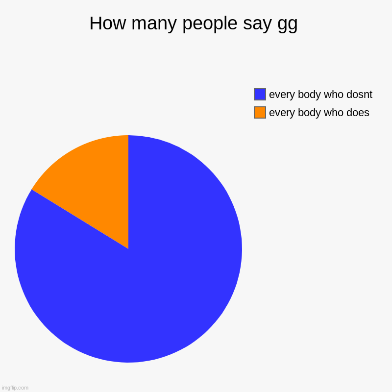 How many people say gg | every body who does, every body who dosnt | image tagged in charts,pie charts | made w/ Imgflip chart maker