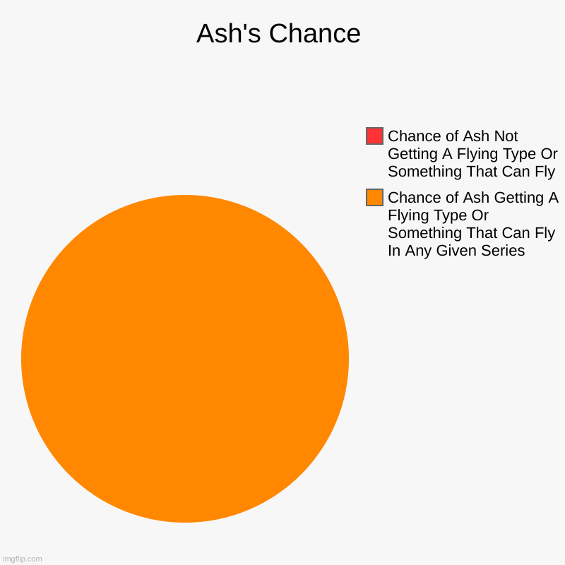 Ash's Chance | Chance of Ash Getting A Flying Type Or Something That Can Fly In Any Given Series, Chance of Ash Not Getting A Flying Type Or | image tagged in charts,pie charts | made w/ Imgflip chart maker