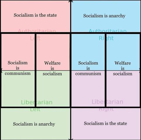 Political compass socialism Blank Meme Template
