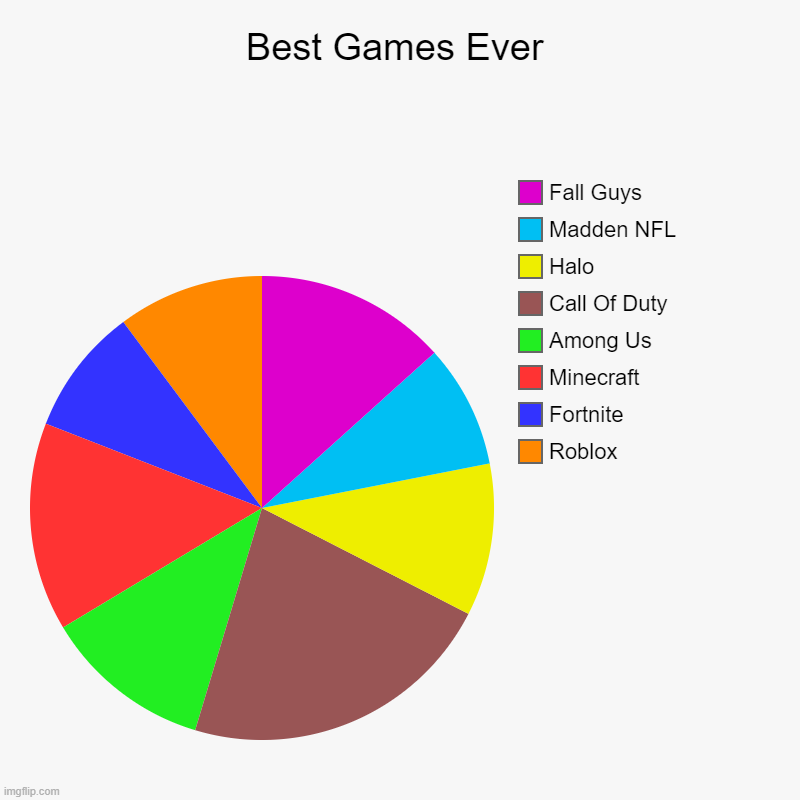 Am I missing anything, if i am, comment what i should add | Best Games Ever | Roblox, Fortnite, Minecraft, Among Us, Call Of Duty, Halo, Madden NFL, Fall Guys | image tagged in charts,pie charts | made w/ Imgflip chart maker