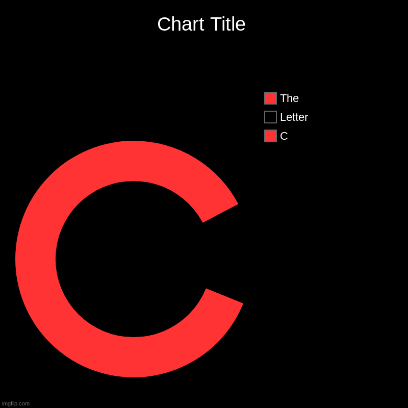C, Letter, The | image tagged in charts,donut charts | made w/ Imgflip chart maker