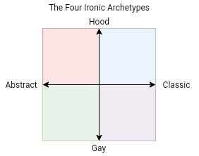 The Four Ironic Archetypes Blank Meme Template