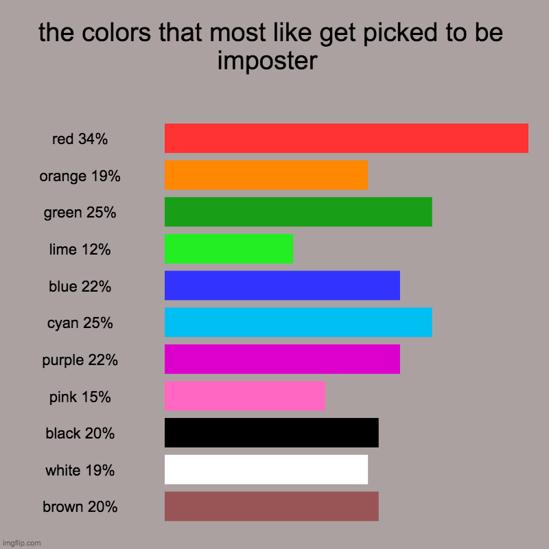 colors that most likely get chosen for imposter | the colors that most like get picked to be imposter  | red 34%, orange 19%, green 25%, lime 12%, blue 22%, cyan 25%, purple 22%, pink 15%, b | image tagged in charts,bar charts | made w/ Imgflip chart maker