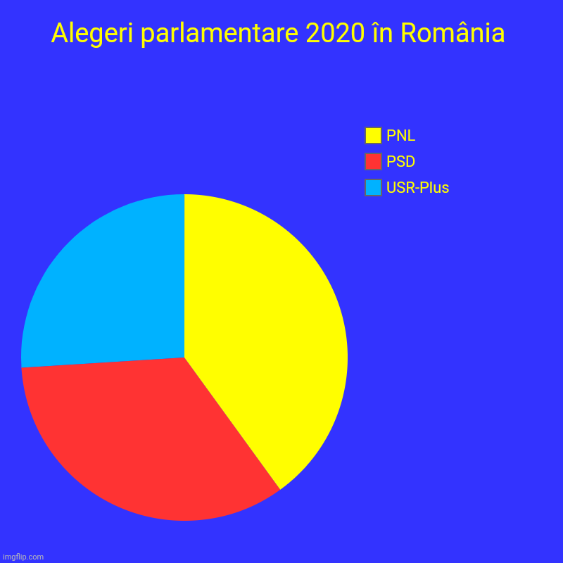 Alegeri parlamentare 2020 în România | USR-Plus, PSD, PNL | image tagged in charts,pie charts | made w/ Imgflip chart maker