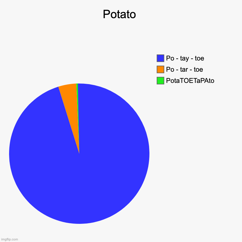 Potato | PotaTOETaPAto, Po - tar - toe, Po - tay - toe | image tagged in charts,pie charts,potato,pronunciation | made w/ Imgflip chart maker