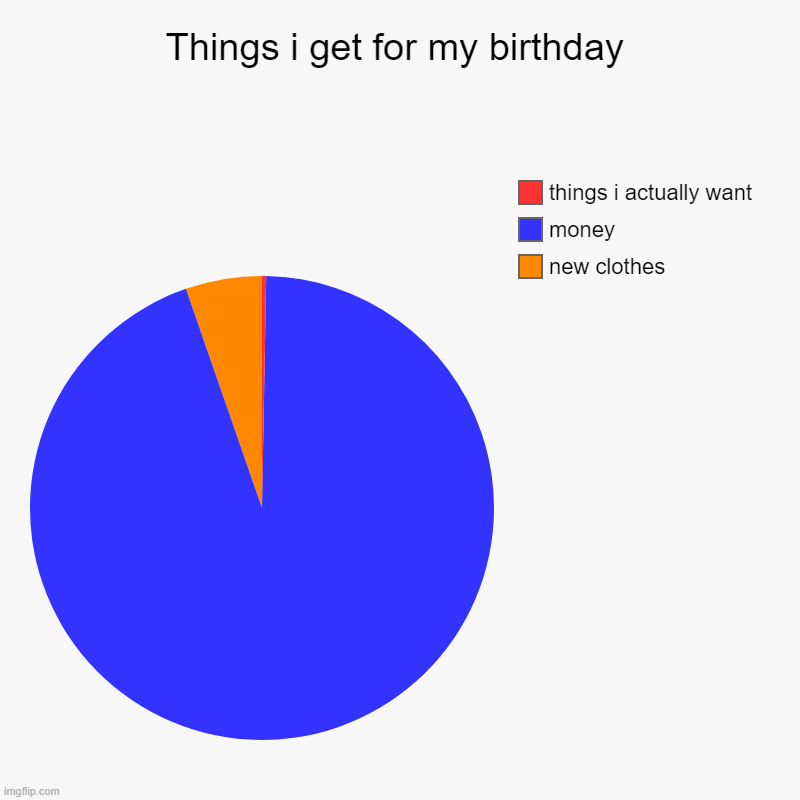 yep | Things i get for my birthday | new clothes, money, things i actually want | image tagged in charts,pie charts,still havn't gotten a present | made w/ Imgflip chart maker