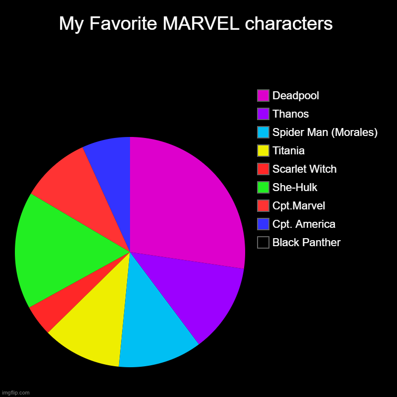 Notice how the background is black | My Favorite MARVEL characters | Black Panther, Cpt. America, Cpt.Marvel, She-Hulk, Scarlet Witch, Titania, Spider Man (Morales), Thanos, Dea | image tagged in charts,pie charts,chadwick boseman,stop reading the tags,barney will eat all of your delectable biscuits | made w/ Imgflip chart maker