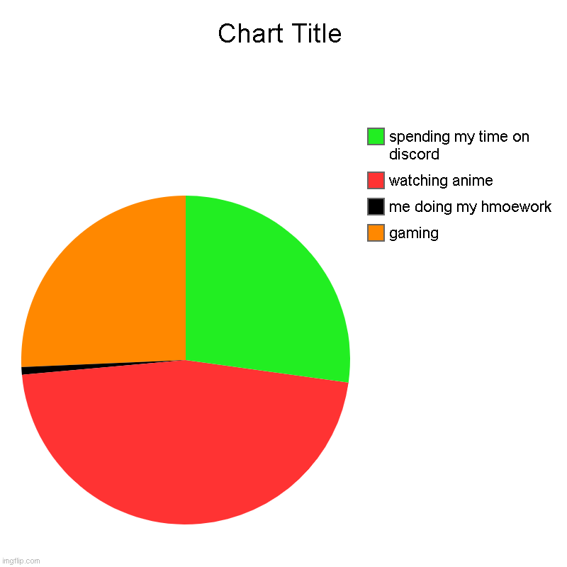 this is actually true | gaming, me doing my hmoework, watching anime, spending my time on discord | image tagged in charts,pie charts | made w/ Imgflip chart maker