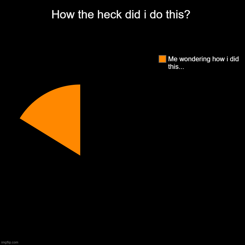 How the heck did i do this? | Me wondering how i did this... | image tagged in charts,pie charts | made w/ Imgflip chart maker