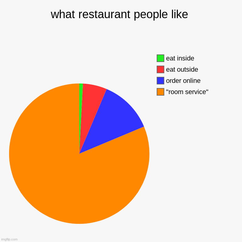 what restaurant people like | "room service", order online, eat outside, eat inside | image tagged in charts,pie charts | made w/ Imgflip chart maker