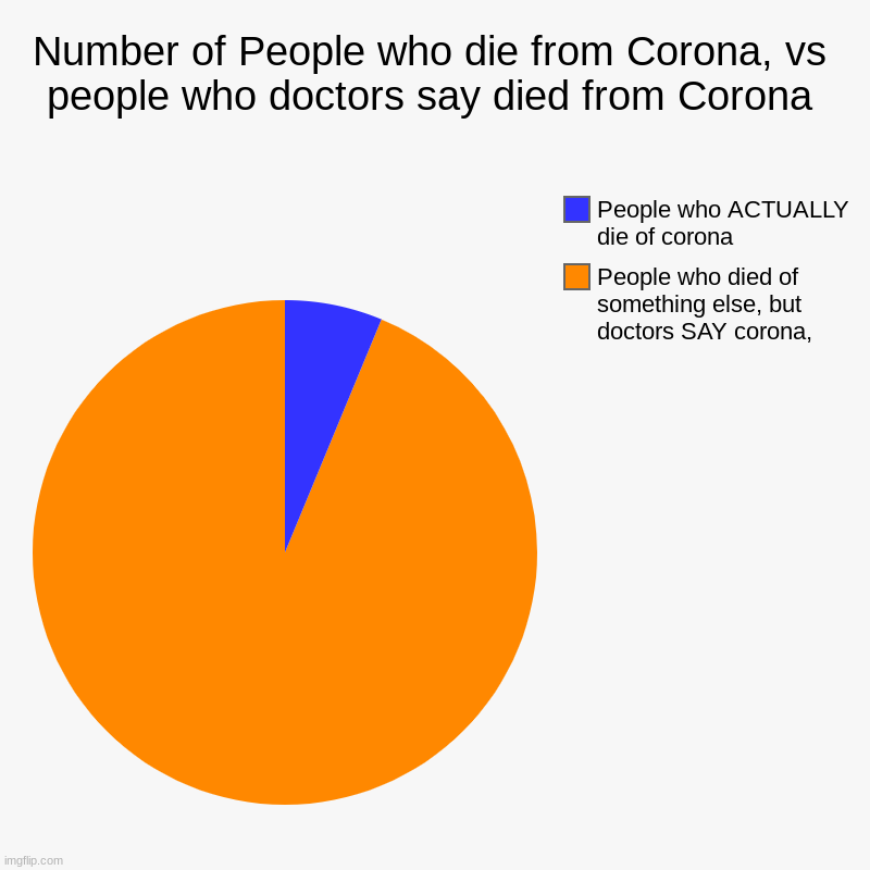 Number of People who die from Corona, vs people who doctors say died from Corona | People who died of something else, but doctors SAY corona | image tagged in charts,pie charts,covid-19,oop-,well yes but actually no | made w/ Imgflip chart maker