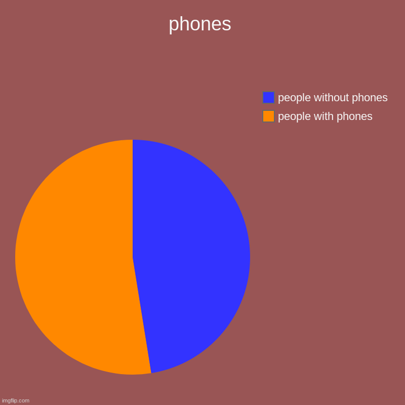 phones | people with phones, people without phones | image tagged in charts,pie charts | made w/ Imgflip chart maker