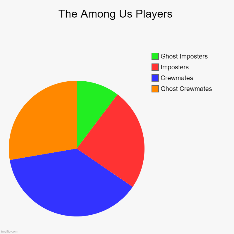 The Among Us Players | Ghost Crewmates, Crewmates, Imposters, Ghost Imposters | image tagged in charts,pie charts | made w/ Imgflip chart maker