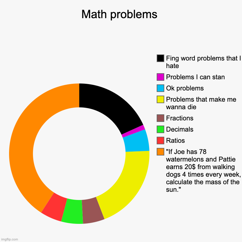 Math problems | "If Joe has 78 watermelons and Pattie earns 20$ from walking dogs 4 times every week, calculate the mass of the sun.", Ratio | image tagged in charts,donut charts | made w/ Imgflip chart maker