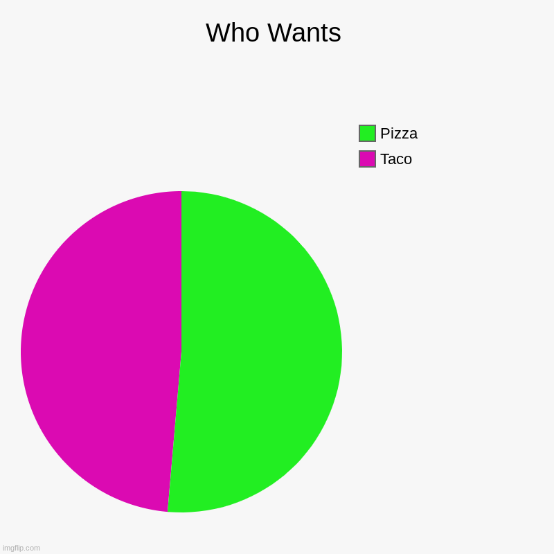 Who Wants | Taco, Pizza | image tagged in charts,pie charts | made w/ Imgflip chart maker