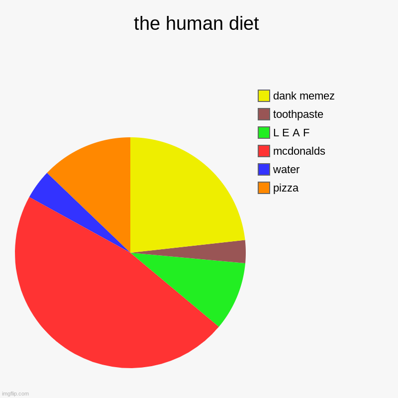 the hooman diet | the human diet | pizza, water, mcdonalds, L E A F, toothpaste, dank memez | image tagged in charts,pie charts,memes,funny memes,dank memes,hahaha | made w/ Imgflip chart maker