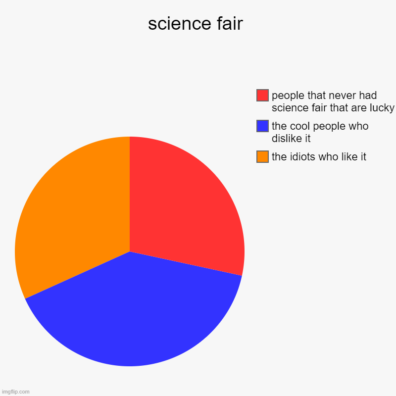science fair | the idiots who like it, the cool people who dislike it, people that never had science fair that are lucky | image tagged in charts,pie charts | made w/ Imgflip chart maker