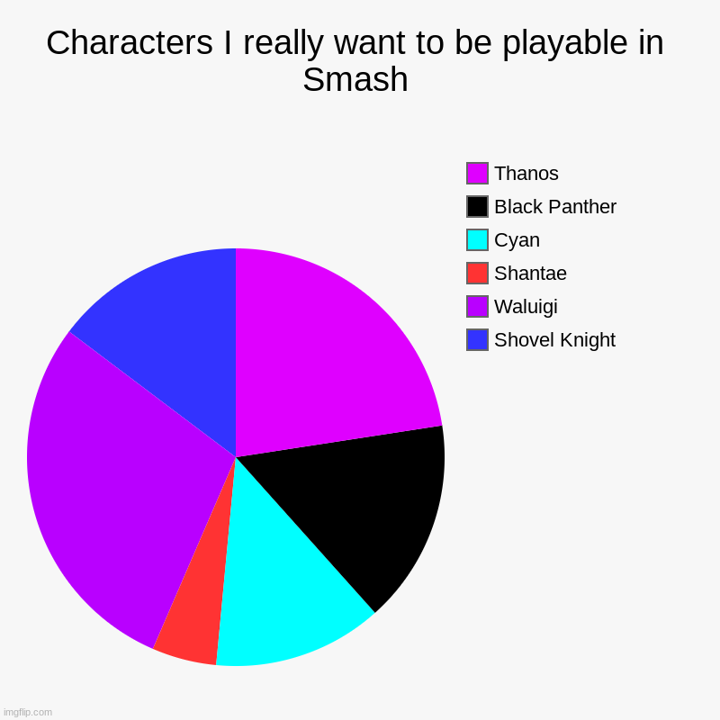 Why I want to be playable in Smash | Characters I really want to be playable in Smash | Shovel Knight, Waluigi, Shantae, Cyan, Black Panther, Thanos | image tagged in charts,pie charts,stop reading the tags,barney will eat all of your delectable biscuits | made w/ Imgflip chart maker