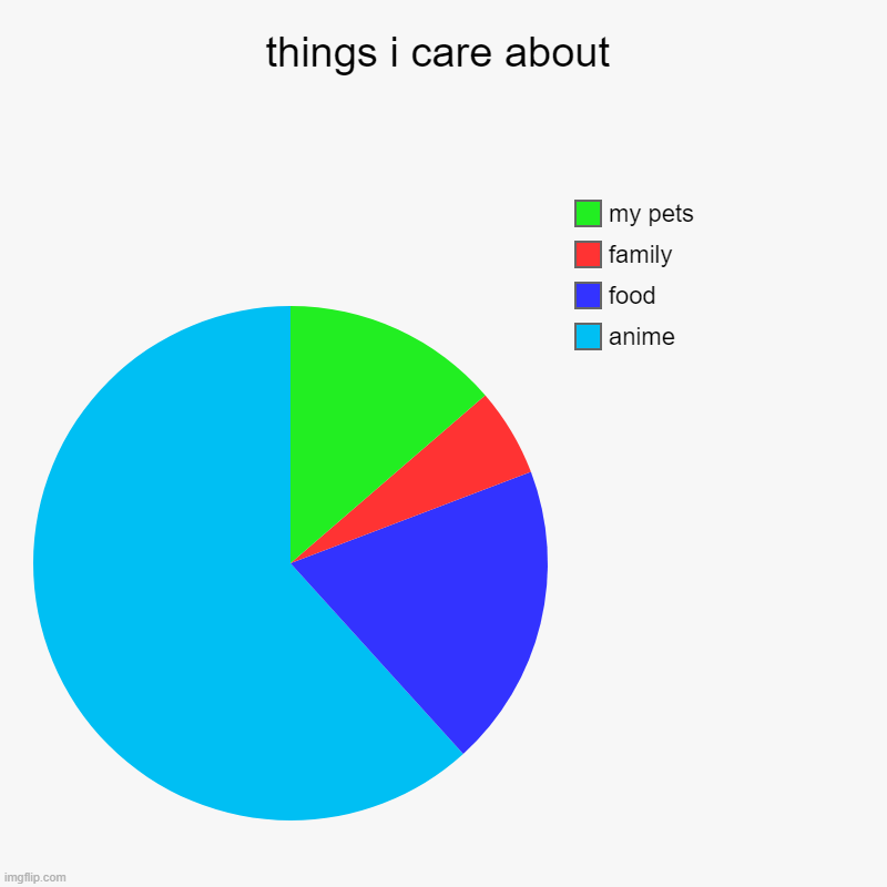 yep | things i care about | anime, food, family, my pets | image tagged in charts,pie charts | made w/ Imgflip chart maker