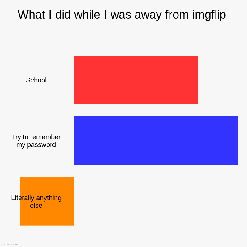 I forgot my password :P | What I did while I was away from imgflip | School, Try to remember my password, Literally anything else | image tagged in charts,bar charts | made w/ Imgflip chart maker