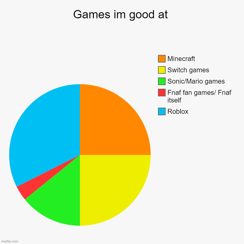 Games im good at | Roblox, Fnaf fan games/ Fnaf itself, Sonic/Mario games, Switch games, Minecraft | image tagged in charts,pie charts | made w/ Imgflip chart maker
