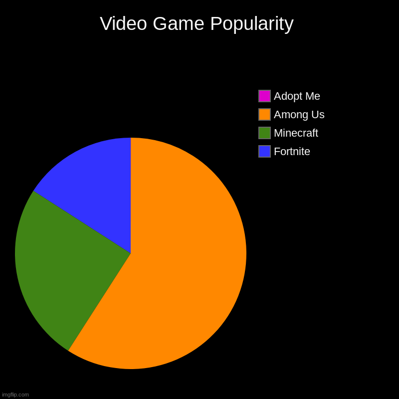 Look at this under a microscope....  Adopt Me is there | Video Game Popularity | Fortnite, Minecraft, Among Us, Adopt Me | image tagged in charts,pie charts | made w/ Imgflip chart maker
