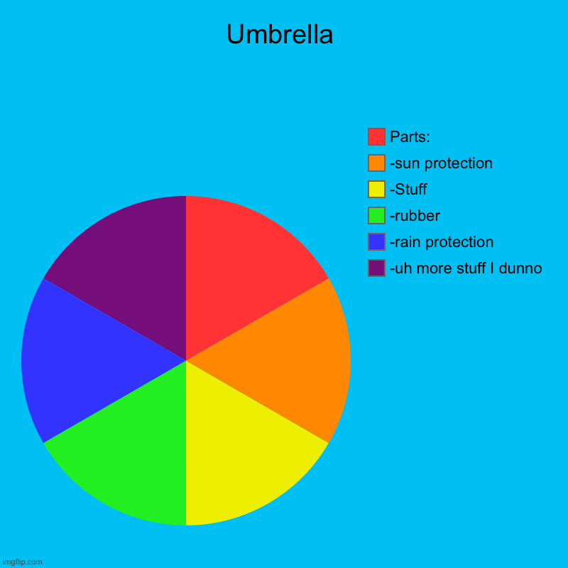 Umbrella | -uh more stuff I dunno, -rain protection, -rubber, -Stuff, -sun protection, Parts: | image tagged in charts,pie charts | made w/ Imgflip chart maker