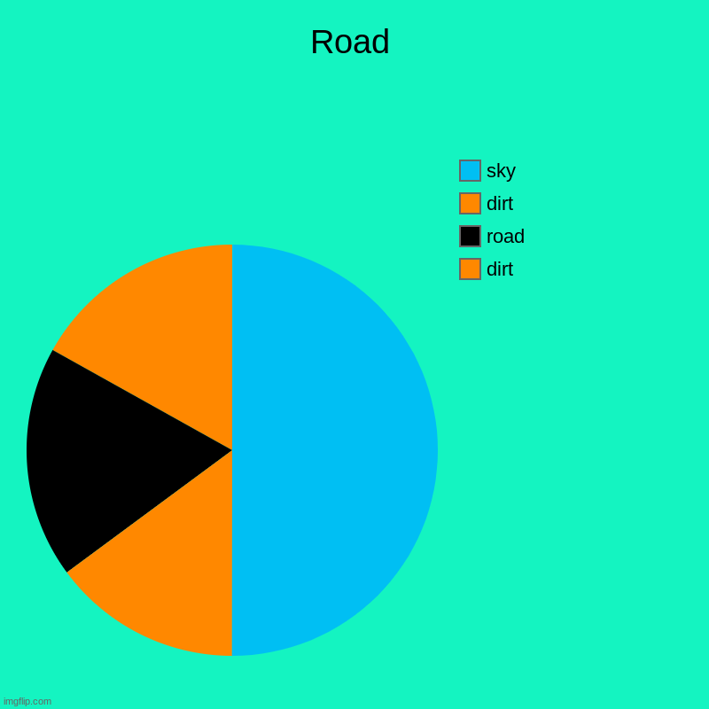 Sideways road | Road | dirt, road, dirt, sky | image tagged in charts,pie charts | made w/ Imgflip chart maker