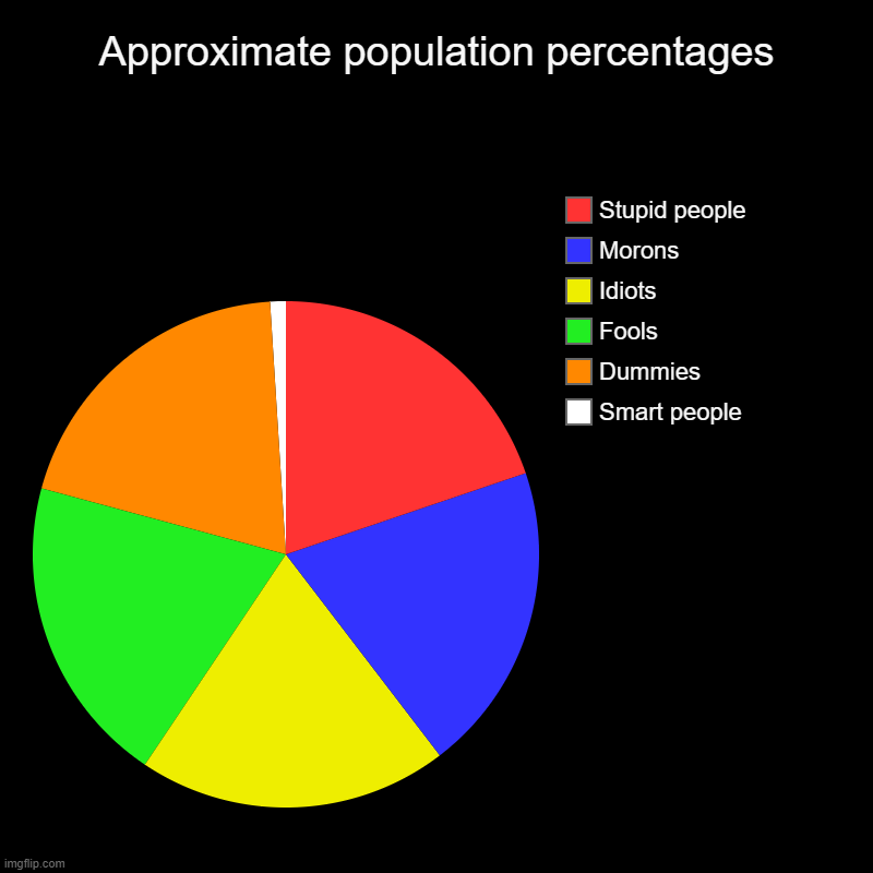 I mean, it's sort of true | Approximate population percentages | Smart people, Dummies, Fools, Idiots, Morons, Stupid people | image tagged in charts,pie charts,stupid people | made w/ Imgflip chart maker
