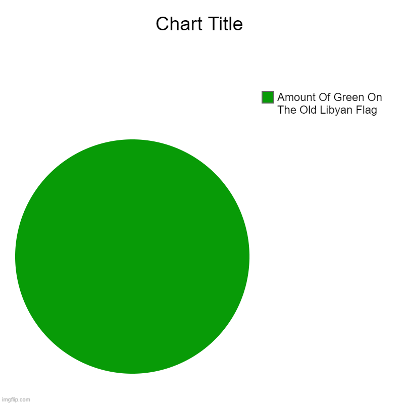 Libya was so creative | Amount Of Green On The Old Libyan Flag | image tagged in charts,pie charts,libya,flags,funny,pop culture | made w/ Imgflip chart maker