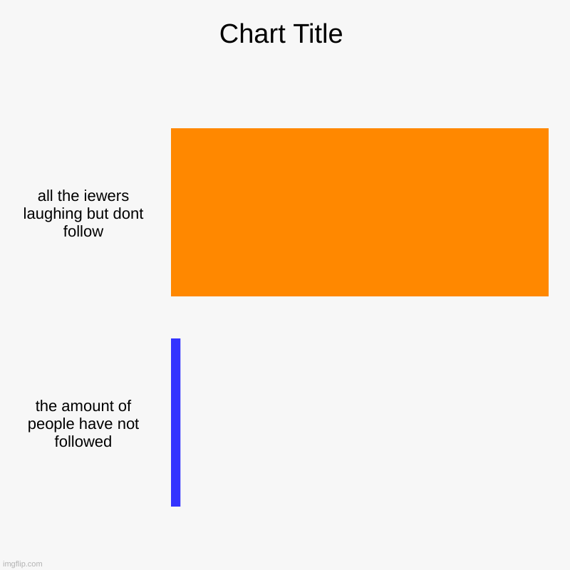 all the iewers laughing but dont follow, the amount of people have not followed | image tagged in charts,bar charts | made w/ Imgflip chart maker