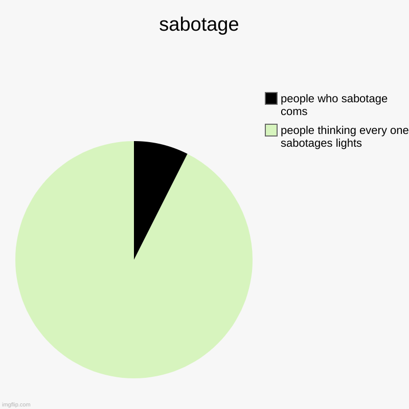 sabotage  | people thinking every one sabotages lights , people who sabotage coms | image tagged in charts,pie charts | made w/ Imgflip chart maker