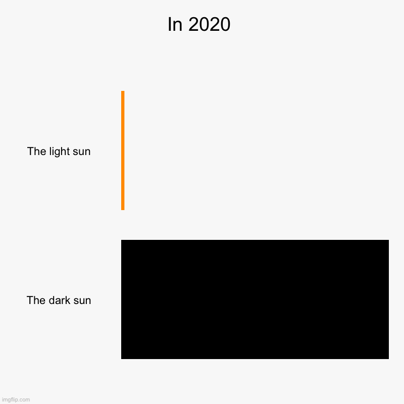 In 2020 | The light sun, The dark sun | image tagged in charts,bar charts | made w/ Imgflip chart maker