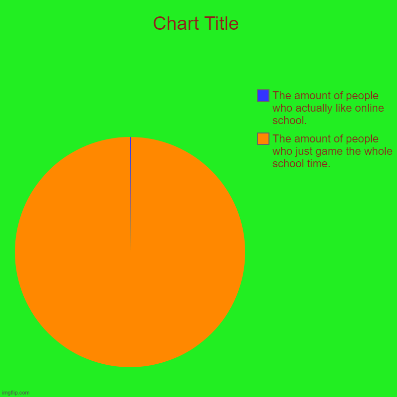 The amount of people who just game the whole school time., The amount of people who actually like online school. | image tagged in charts,pie charts | made w/ Imgflip chart maker