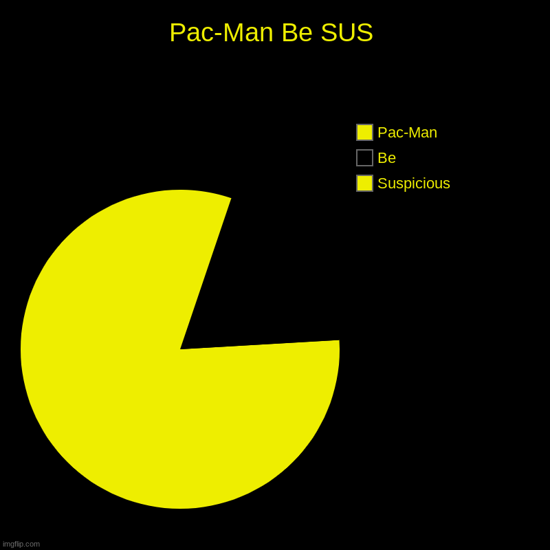 Pac-Man Be SUS | Suspicious, Be, Pac-Man | image tagged in charts,pie charts | made w/ Imgflip chart maker