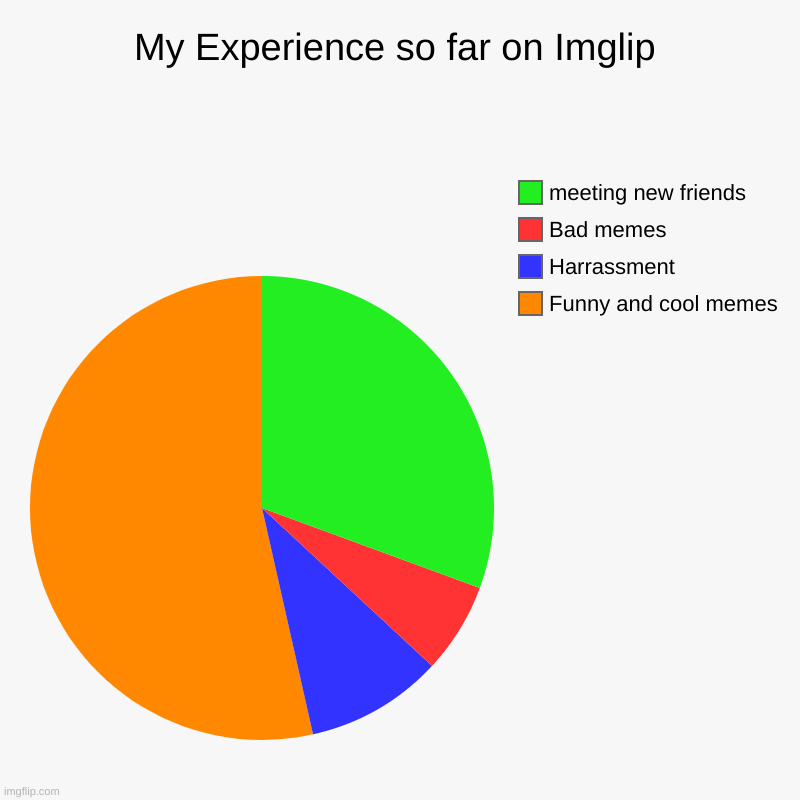 no title | My Experience so far on Imglip | Funny and cool memes, Harrassment, Bad memes, meeting new friends | image tagged in aint got no time fo dat | made w/ Imgflip chart maker