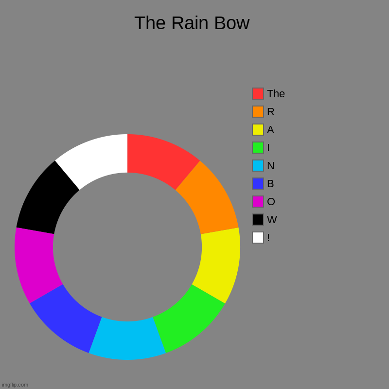 Colors ._. | The Rain Bow | !, W, O, B, N, I, A, R, The | image tagged in charts,donut charts | made w/ Imgflip chart maker
