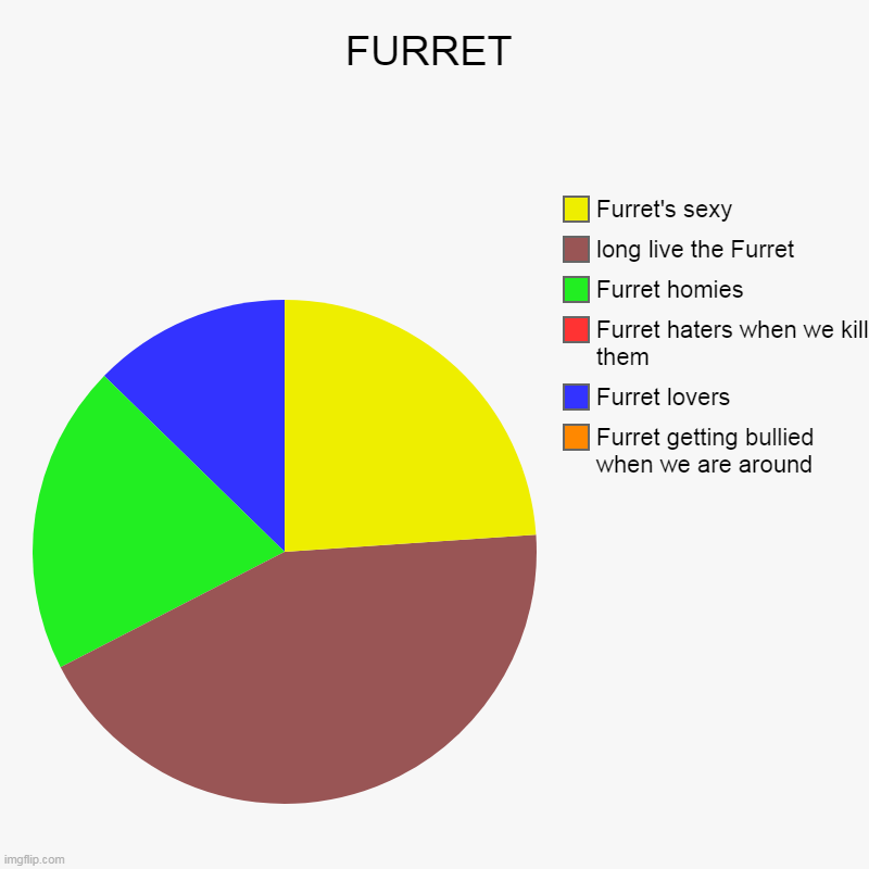 so true | FURRET | Furret getting bullied when we are around, Furret lovers, Furret haters when we kill them, Furret homies, long live the Furret, Fur | image tagged in charts,pie charts | made w/ Imgflip chart maker